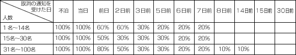 違約金について